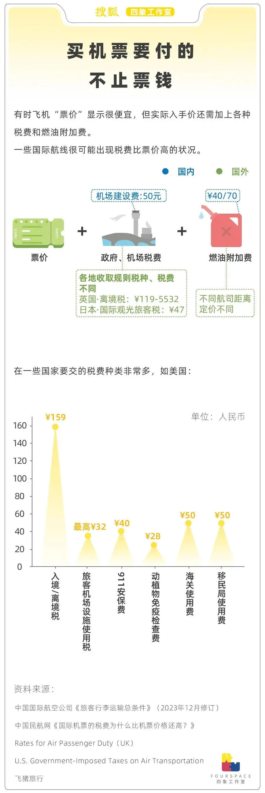 廉价机票隐形规则_机票价格浮动_特价机票税费