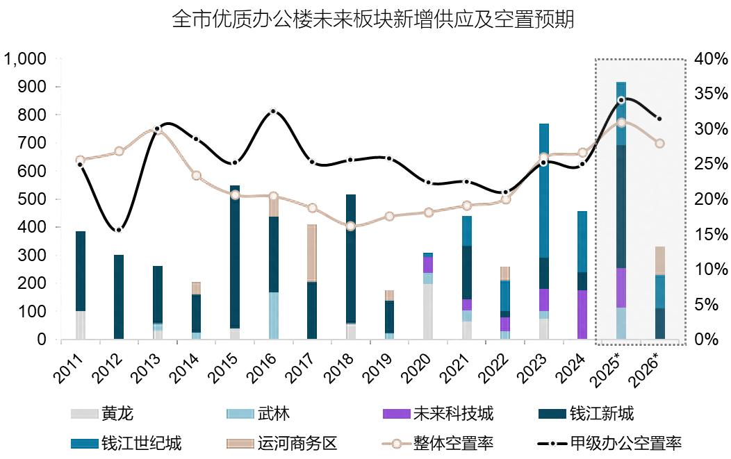 杭州商业、办公市场租金进一步回调,有望激发市场需求(图1) 杭州优质办公楼市场租金回调_杭州店铺租金_2024年第四季度杭州办公楼市场分析
