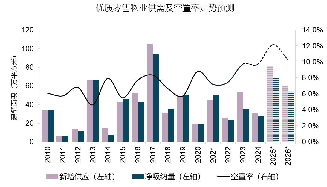 杭州商业、办公市场租金进一步回调,有望激发市场需求(图2) 杭州优质办公楼市场租金回调_杭州店铺租金_2024年第四季度杭州办公楼市场分析