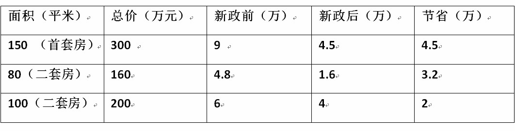 解读楼市新政!赣州人,你买房竟能省这么多钱!戳进来…(图1) 二套房买家契税优惠_赣州房产契税_南昌契税新政对比