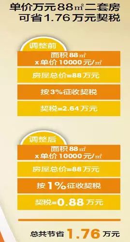 解读楼市新政!赣州人,你买房竟能省这么多钱!戳进来…(图2) 赣州房产契税_二套房买家契税优惠_南昌契税新政对比