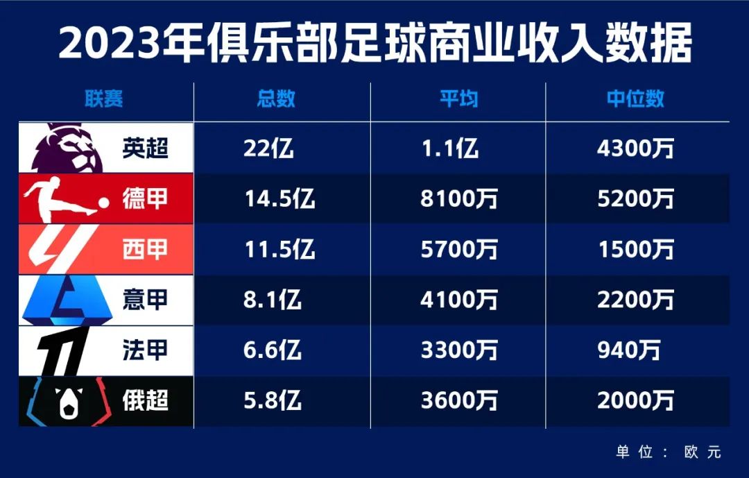 欧洲足球俱乐部生意巨变:版权涨不动了,商业收入跃至第一(图1) 图片