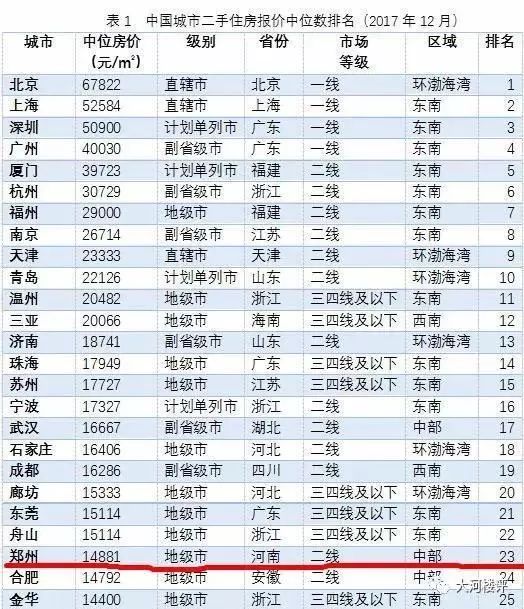 郑州8大区二手房价曝光!东区最高4.5万/㎡!你家房子值多少钱?