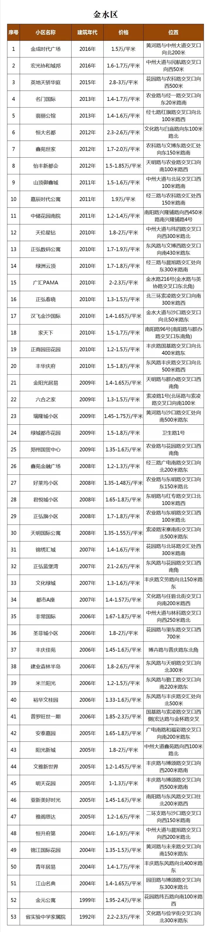 郑州8大区二手房价曝光!东区最高4.5万/㎡!你家房子值多少钱?(图4) 郑州二手房市场分析_郑州2018年二手房价格_洛阳小产权的房子出售