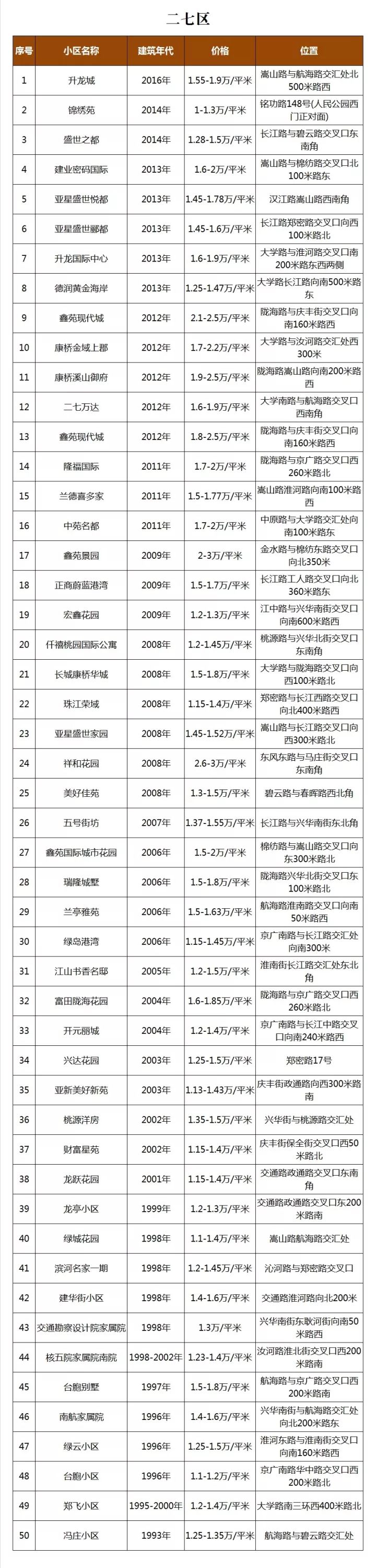 郑州8大区二手房价曝光!东区最高4.5万/㎡!你家房子值多少钱?(图5) 郑州2018年二手房价格_郑州二手房市场分析_洛阳小产权的房子出售