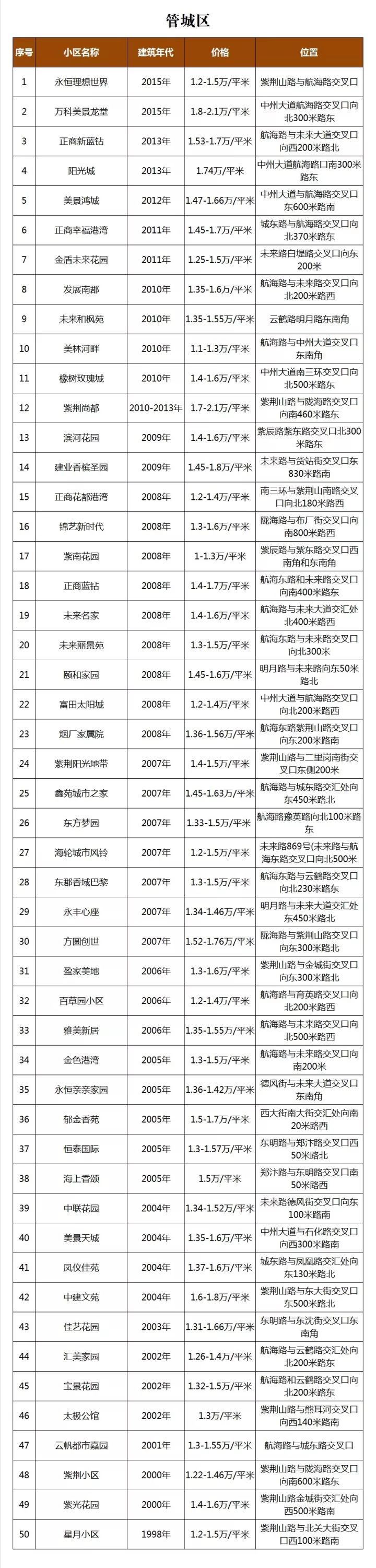 郑州8大区二手房价曝光!东区最高4.5万/㎡!你家房子值多少钱?(图6) 洛阳小产权的房子出售_郑州二手房市场分析_郑州2018年二手房价格