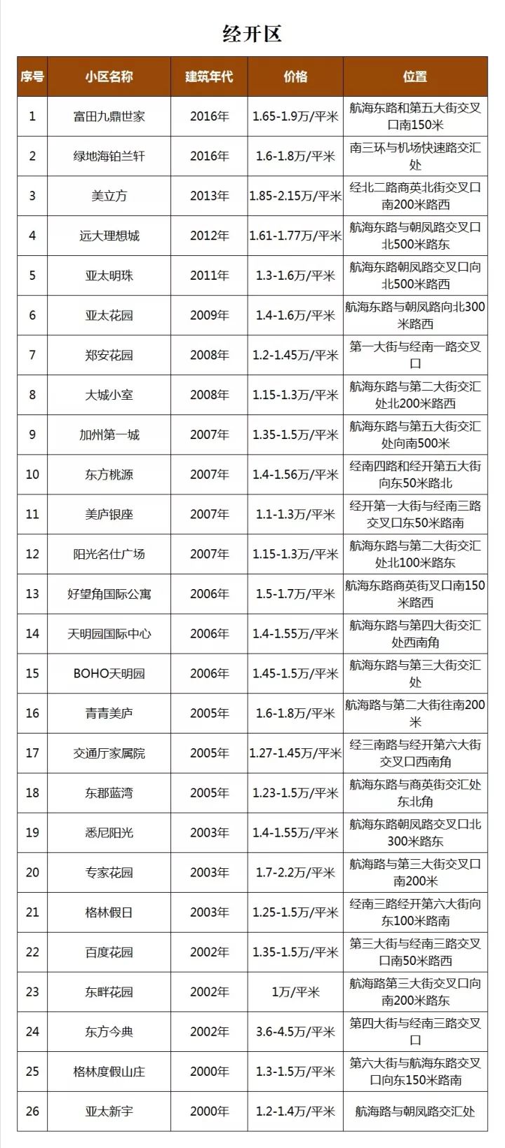 郑州8大区二手房价曝光!东区最高4.5万/㎡!你家房子值多少钱?(图7) 郑州2018年二手房价格_郑州二手房市场分析_洛阳小产权的房子出售