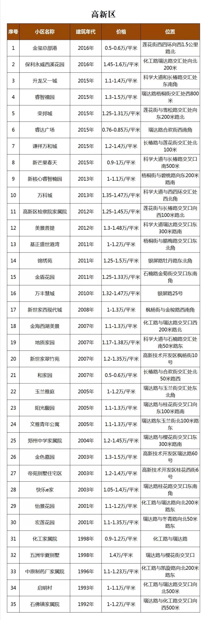 郑州8大区二手房价曝光!东区最高4.5万/㎡!你家房子值多少钱?(图8) 郑州二手房市场分析_郑州2018年二手房价格_洛阳小产权的房子出售