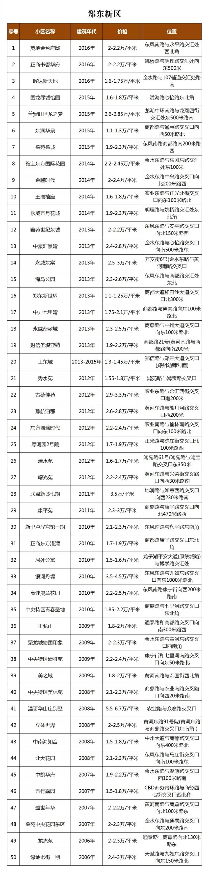 郑州8大区二手房价曝光!东区最高4.5万/㎡!你家房子值多少钱?(图10) 洛阳小产权的房子出售_郑州2018年二手房价格_郑州二手房市场分析