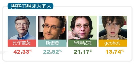 你不知道的中国黑客：一半以上月薪不到8000