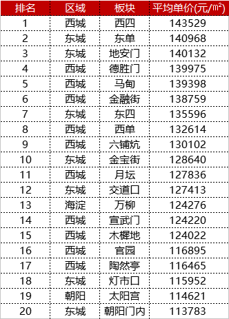 北京西城区房价_深圳南山区房价_北上广深房价哪个高