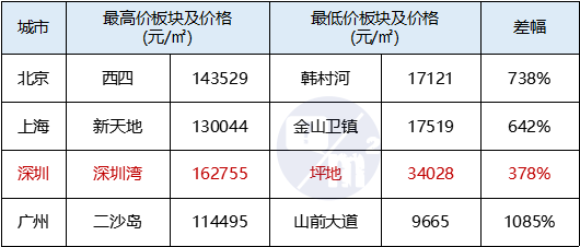 深圳南山区房价_北京西城区房价_北上广深房价哪个高