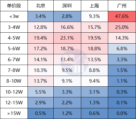 北京西城区房价_深圳南山区房价_北上广深房价哪个高