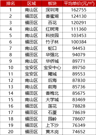 北上广深房价哪个高_北京西城区房价_深圳南山区房价