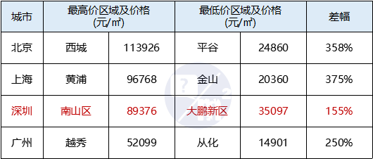 北上广深房价哪个高_深圳南山区房价_北京西城区房价