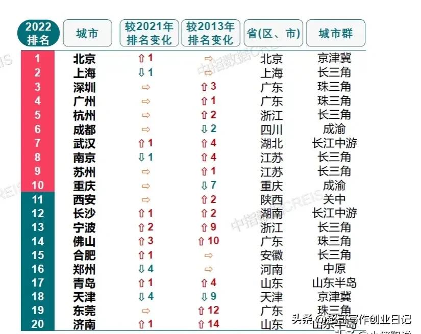一线城市GDP排名对比_北上广深房价上涨原因分析_北上广深房价哪个高