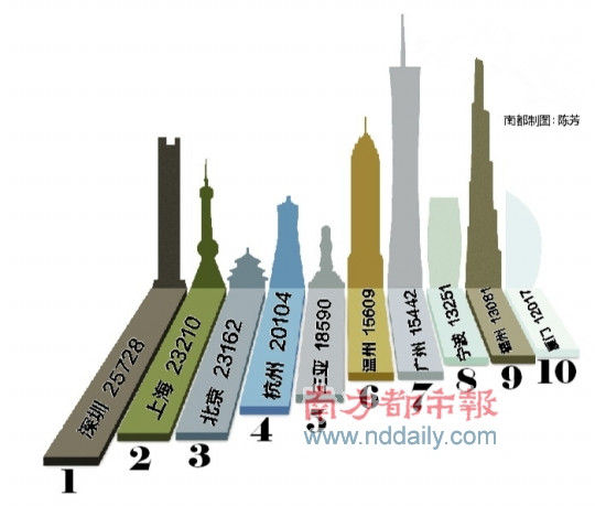 深圳房价最贵城市_北上广深房价哪个高_全国房价最贵城市排行榜