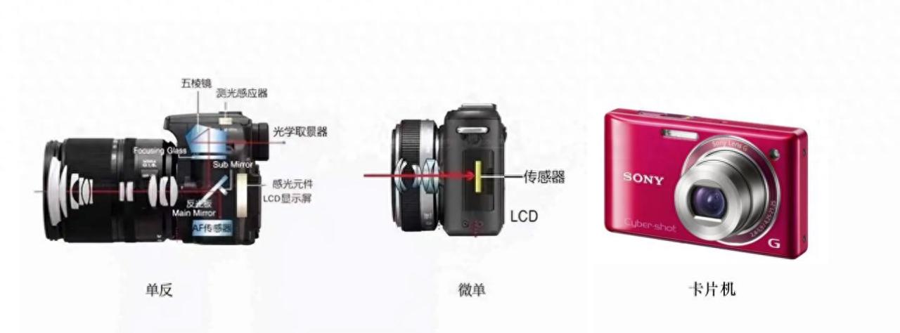 单反相机入门干货整理