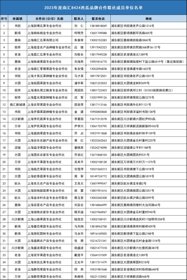 比去年提前一周,品质、糖度、口感更佳!今年首批优质“南汇8424西瓜”与市民见面(图3) 华欣007西瓜种子价_南汇8424西瓜上市时间_南汇8424西瓜种植面积