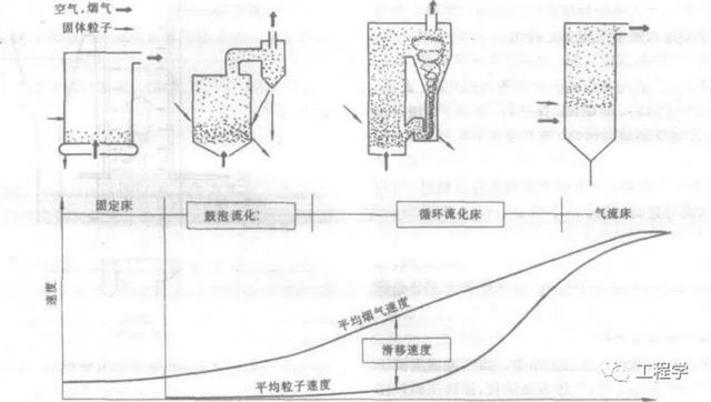 【值得收藏】超全面的流化床锅炉1000问（第1~10问）