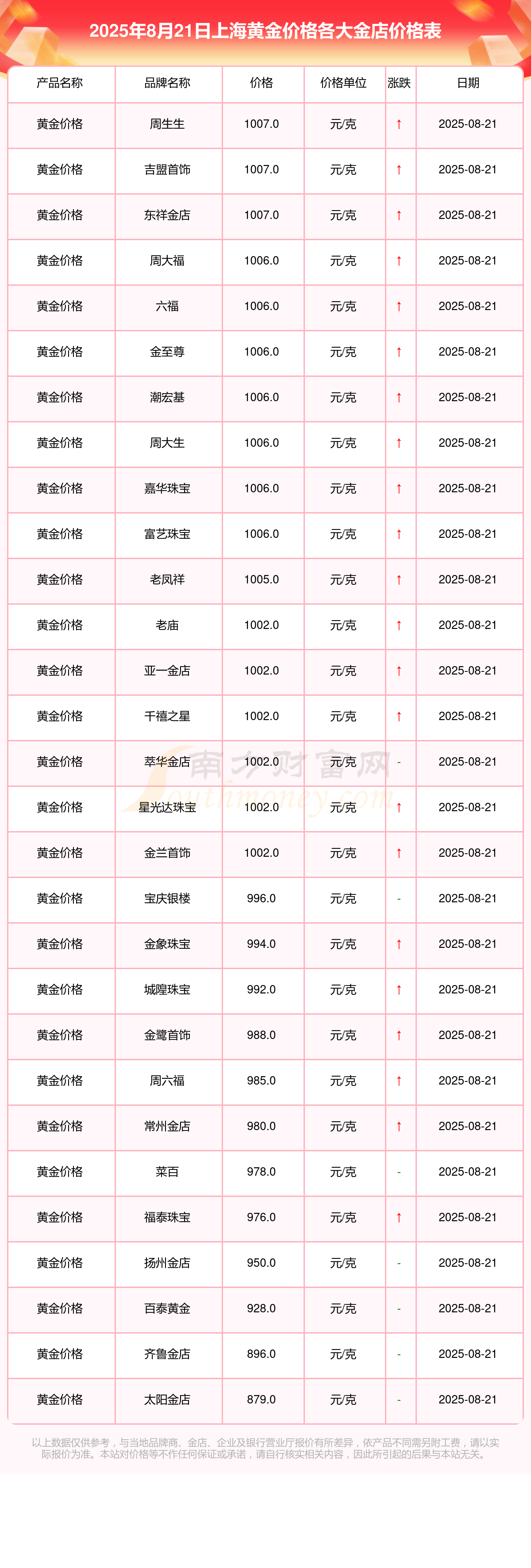 上海金价行情_上海2025年8月21日黄金价格_周大福老凤祥周六福太阳金店报价