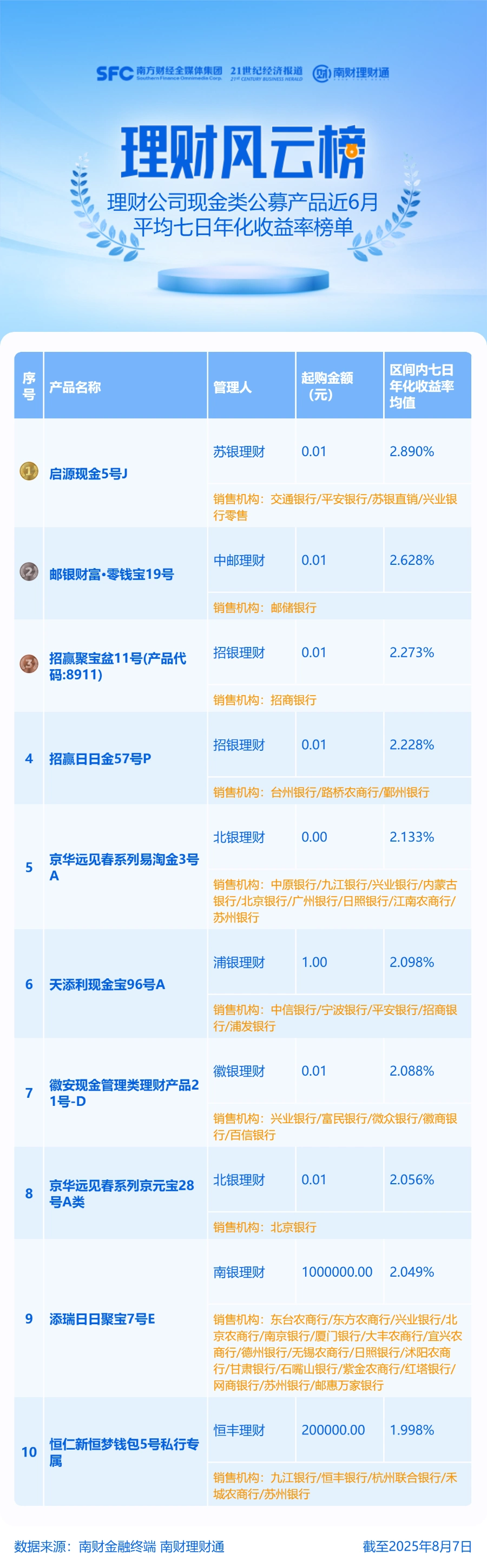 苏银理财启源现金5号J收益分析_支付宝万份年化收益_理财公司公募现金类产品近6个月七日年化收益率