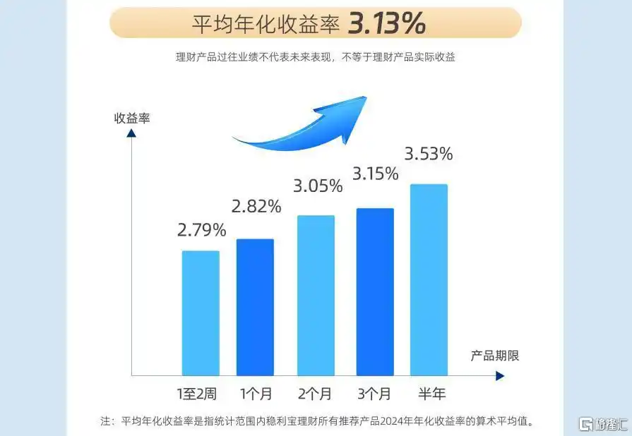 稳利宝年报揭秘:银行理财缘何成投资者新宠?(图1) 银行理财产品稳健收益低风险投资_支付宝万份年化收益_稳利宝银行理财平台分析
