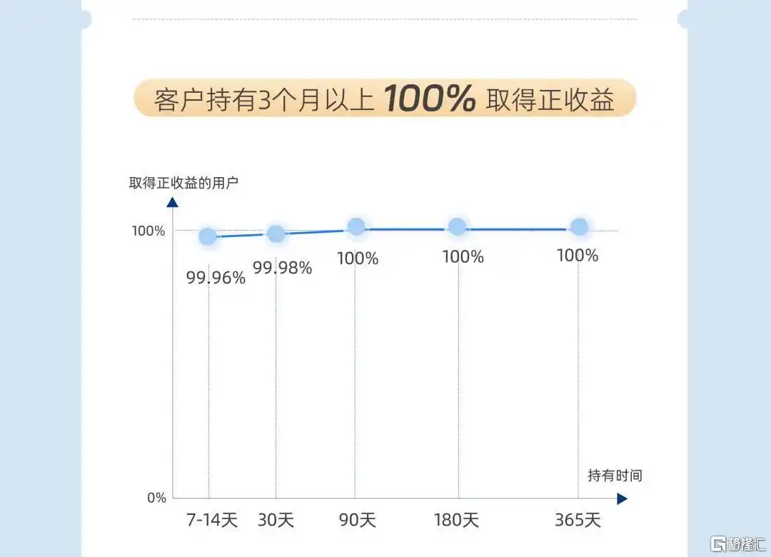稳利宝年报揭秘:银行理财缘何成投资者新宠?(图3) 稳利宝银行理财平台分析_银行理财产品稳健收益低风险投资_支付宝万份年化收益