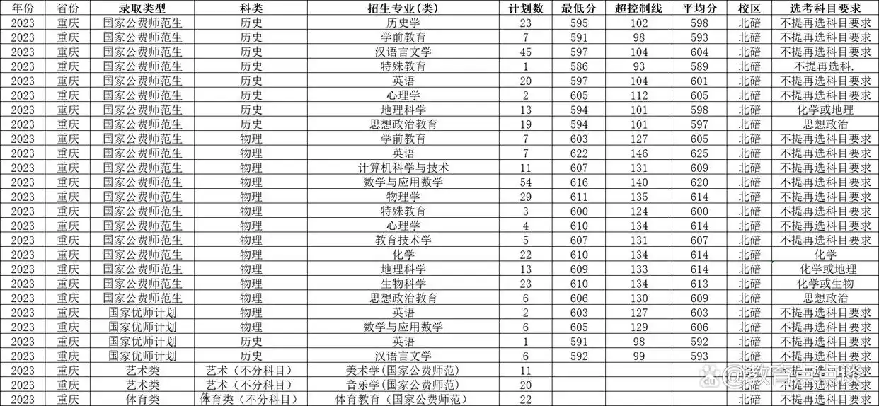 西南科技大学历年录取分数线_西南大学重庆四川招生人数_西南大学国家公费师范生招生计划