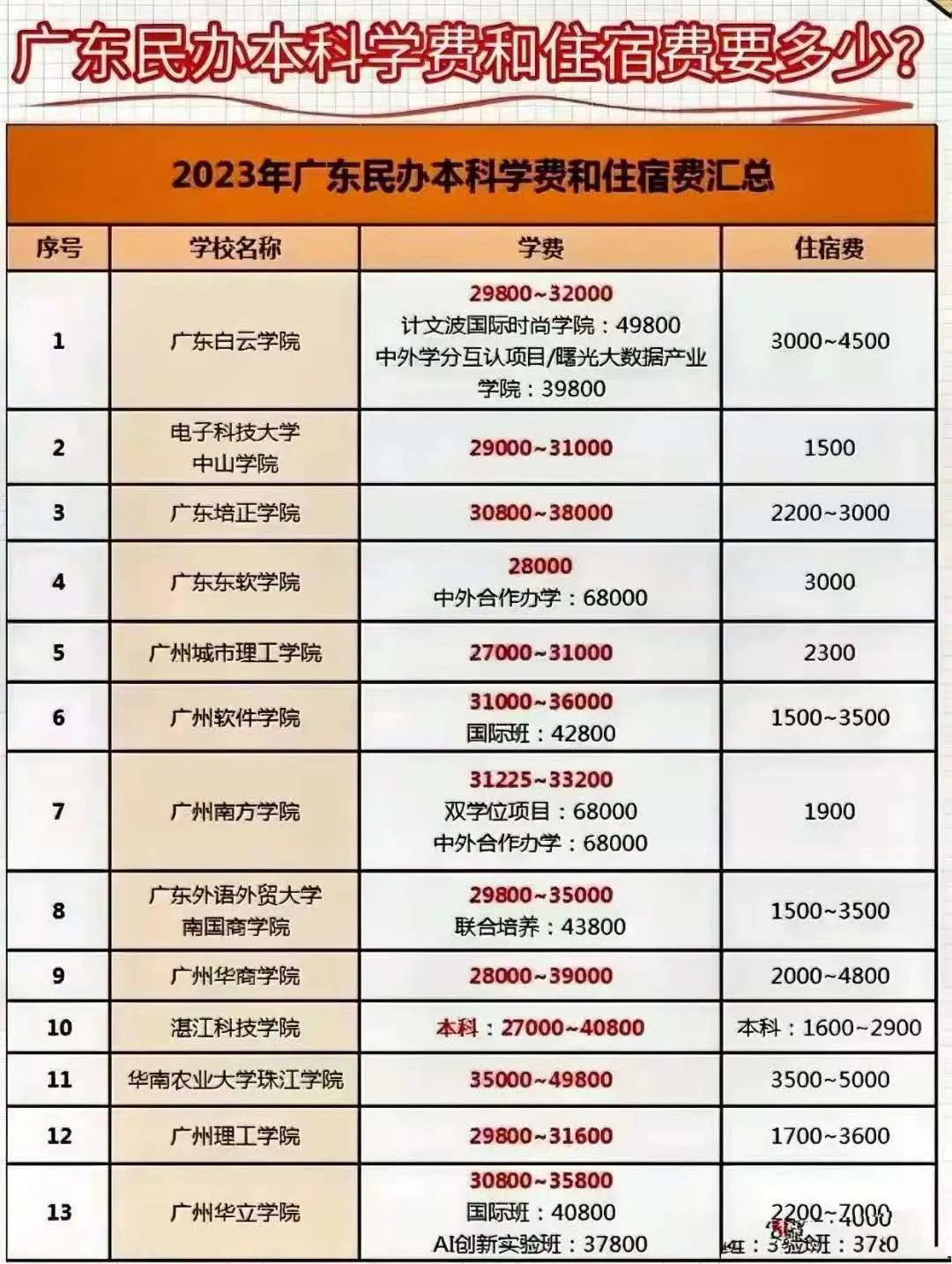 广东13所民办本科高校学费汇总，最便宜2.7万，最贵6.8万
