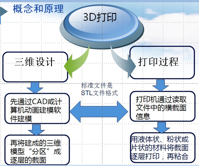 中国数字科技馆(图8) 3d打印fdm技术_3D打印技术原理_3D打印应用领域
