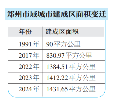 郑州市人民政府(图2) 郑州市建成区面积2024年_郑州各区建成区规模_郑州房子价格
