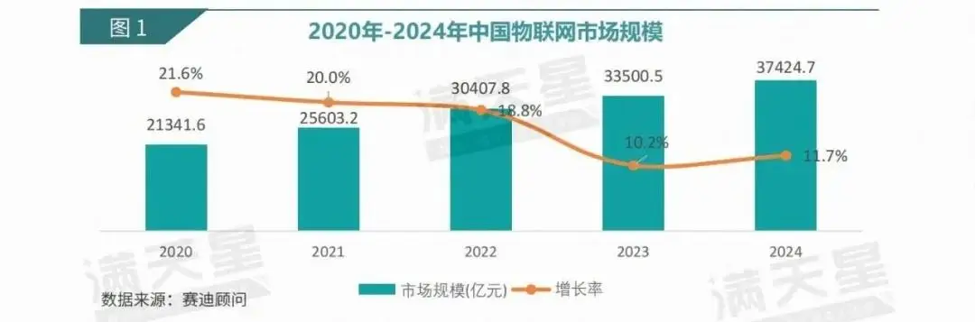 数说IT|赛迪顾问:物联网加速渗透推动传感器智能化进程 MEMS技术前景广阔(2025年第16期(总第55期))(图2) 中国物联网市场规模传感器市场_物联网技术就业前景_智能传感器市场规模MEMS技术