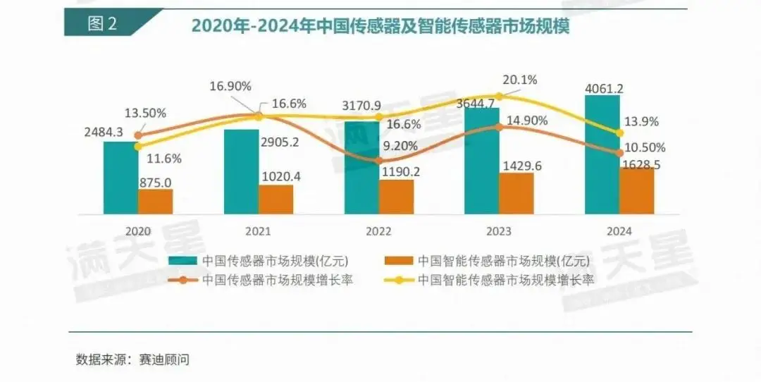 数说IT|赛迪顾问:物联网加速渗透推动传感器智能化进程 MEMS技术前景广阔(2025年第16期(总第55期))(图3) 中国物联网市场规模传感器市场_智能传感器市场规模MEMS技术_物联网技术就业前景