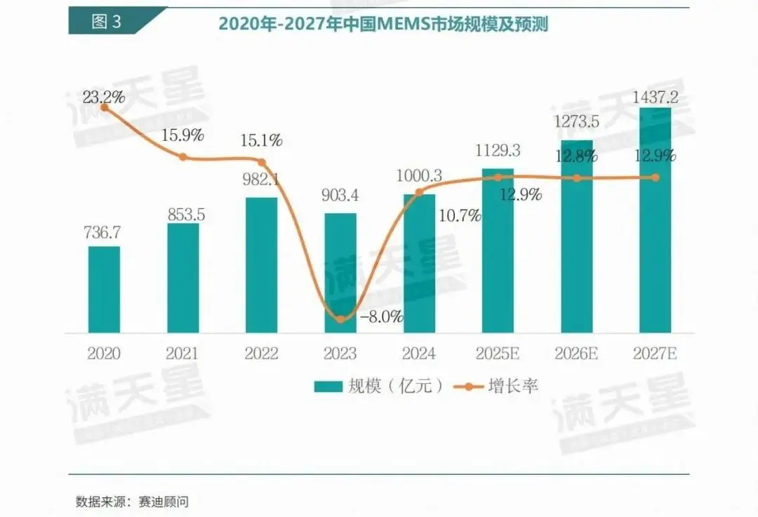 数说IT|赛迪顾问:物联网加速渗透推动传感器智能化进程 MEMS技术前景广阔(2025年第16期(总第55期))(图4) 智能传感器市场规模MEMS技术_物联网技术就业前景_中国物联网市场规模传感器市场