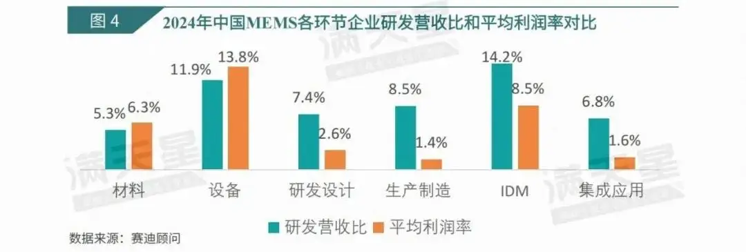 数说IT|赛迪顾问:物联网加速渗透推动传感器智能化进程 MEMS技术前景广阔(2025年第16期(总第55期))(图5) 智能传感器市场规模MEMS技术_物联网技术就业前景_中国物联网市场规模传感器市场