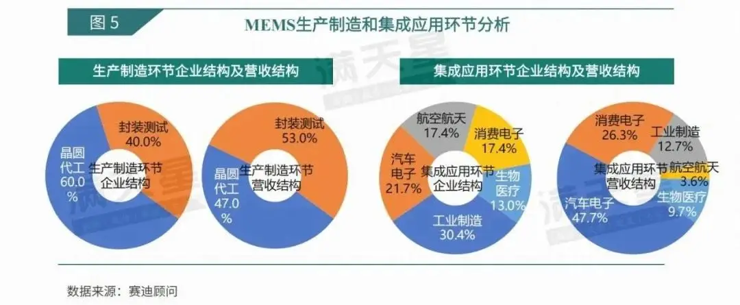 数说IT|赛迪顾问:物联网加速渗透推动传感器智能化进程 MEMS技术前景广阔(2025年第16期(总第55期))(图6) 中国物联网市场规模传感器市场_物联网技术就业前景_智能传感器市场规模MEMS技术