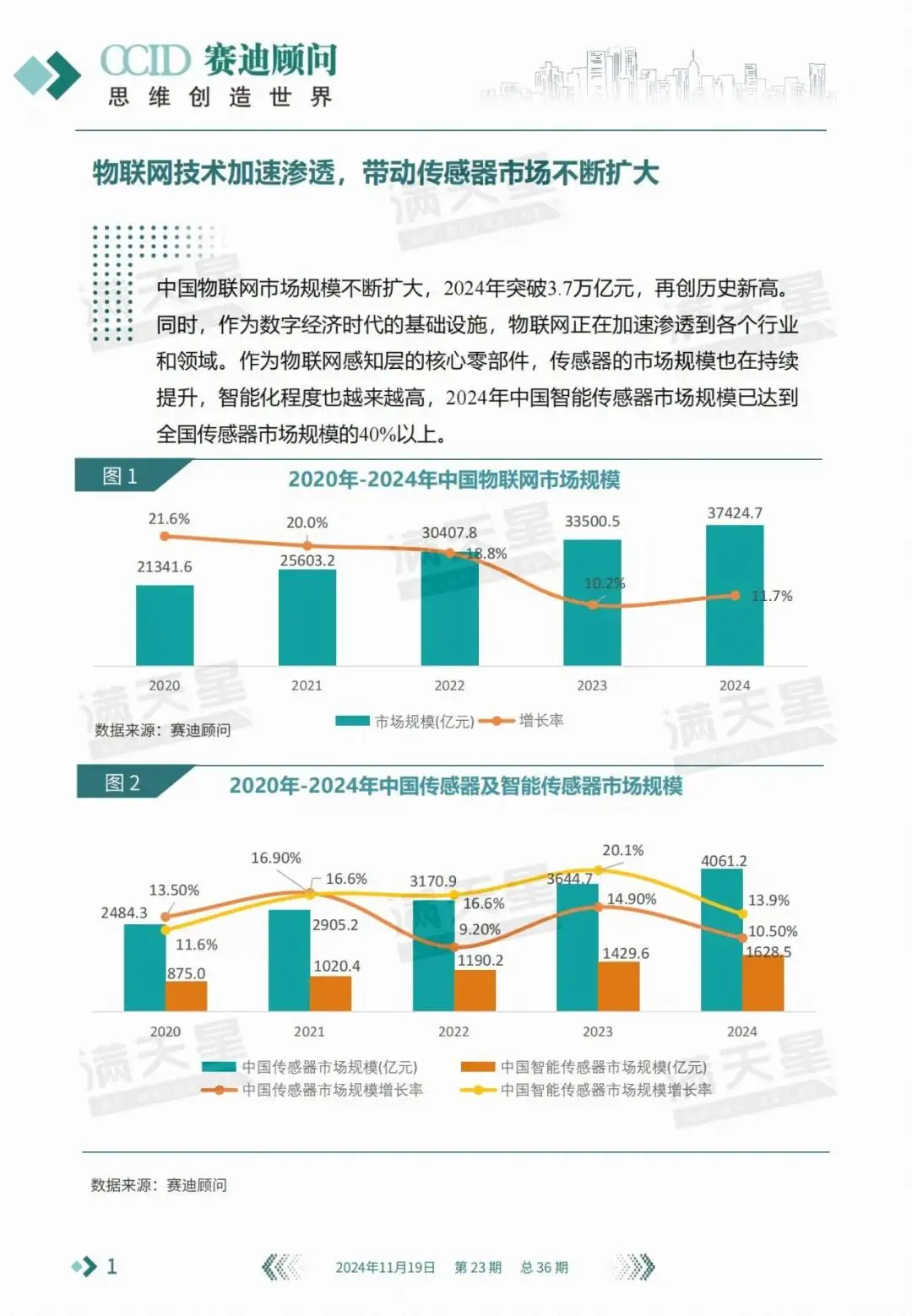 数说IT|赛迪顾问:物联网加速渗透推动传感器智能化进程 MEMS技术前景广阔(2025年第16期(总第55期))(图9) 中国物联网市场规模传感器市场_智能传感器市场规模MEMS技术_物联网技术就业前景