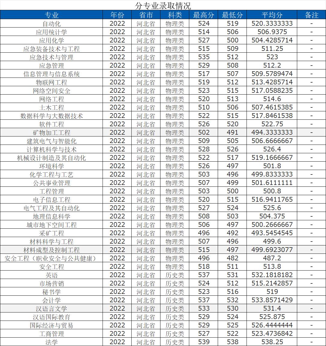 华北科技学院:位于河北廊坊三河燕郊开发区,应急管理部直属高校(图4) 燕郊华北科技学院学费_华北科技学院专业设置_华北科技学院招生计划