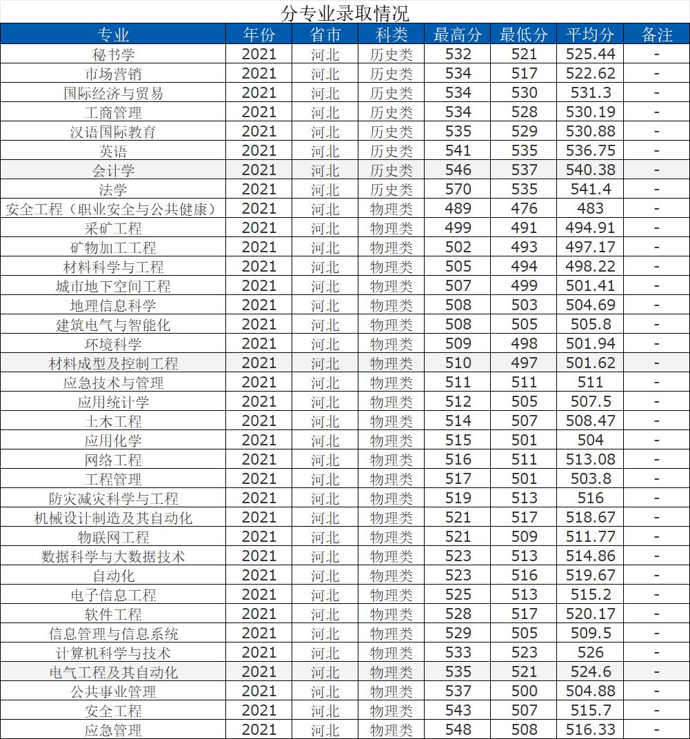 华北科技学院:位于河北廊坊三河燕郊开发区,应急管理部直属高校(图5) 燕郊华北科技学院学费_华北科技学院招生计划_华北科技学院专业设置