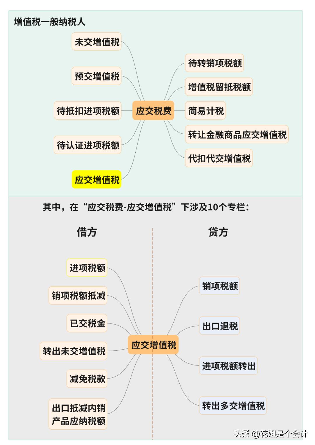 应交税费转出未交增值税会计处理_增值税销项税额进项税额结转_一般纳税人结转成本吗