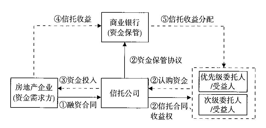 按照房地产企业介入时机划分_房地产信托项目种类_信托的融资成本