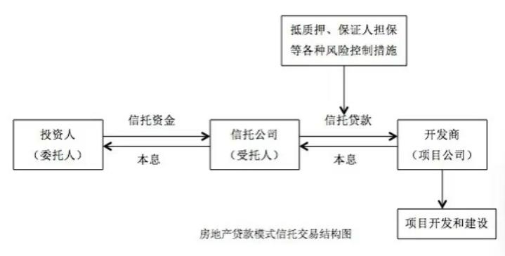 按照房地产企业介入时机划分_信托的融资成本_房地产信托项目种类