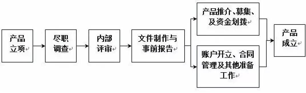 信托的融资成本_房地产信托项目种类_按照房地产企业介入时机划分
