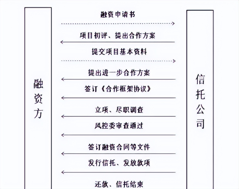 信托的融资成本_房地产信托项目种类_按照房地产企业介入时机划分
