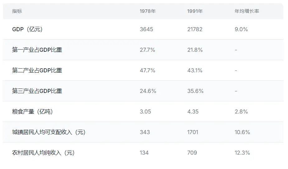 1978年以来,中国经济增长的五个阶段(图2) 中国改革开放历程 第一阶段制度破冰期_社会主义初级阶段农业_中国经济体制改革 第二阶段体制重构期
