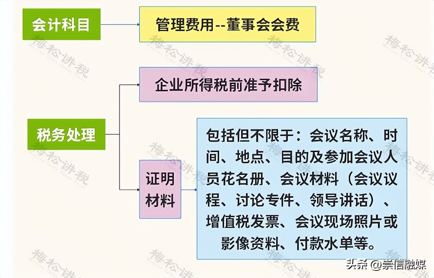 餐费入账要不要附菜单 税前扣除标准 国有企业商务宴请清单_餐费计入什么科目