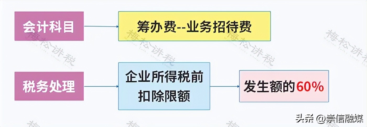 餐费入账要不要附菜单 税前扣除标准 国有企业商务宴请清单_餐费计入什么科目