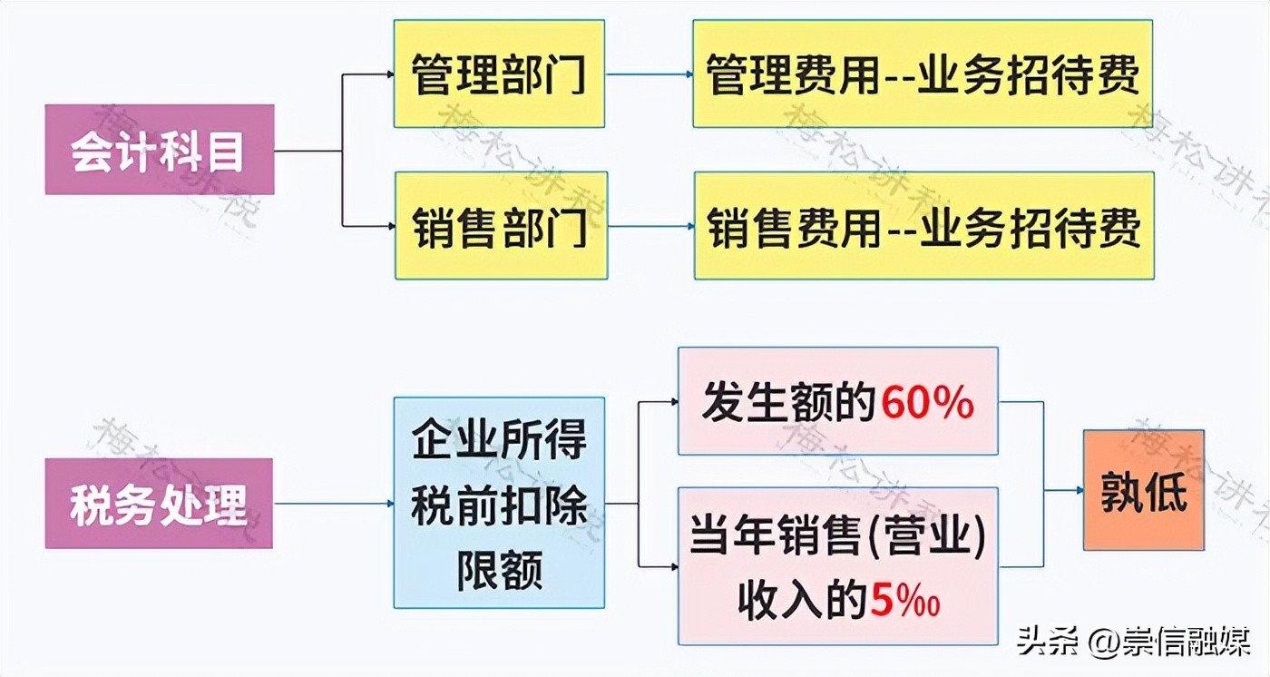 餐费计入什么科目_餐费入账要不要附菜单 税前扣除标准 国有企业商务宴请清单
