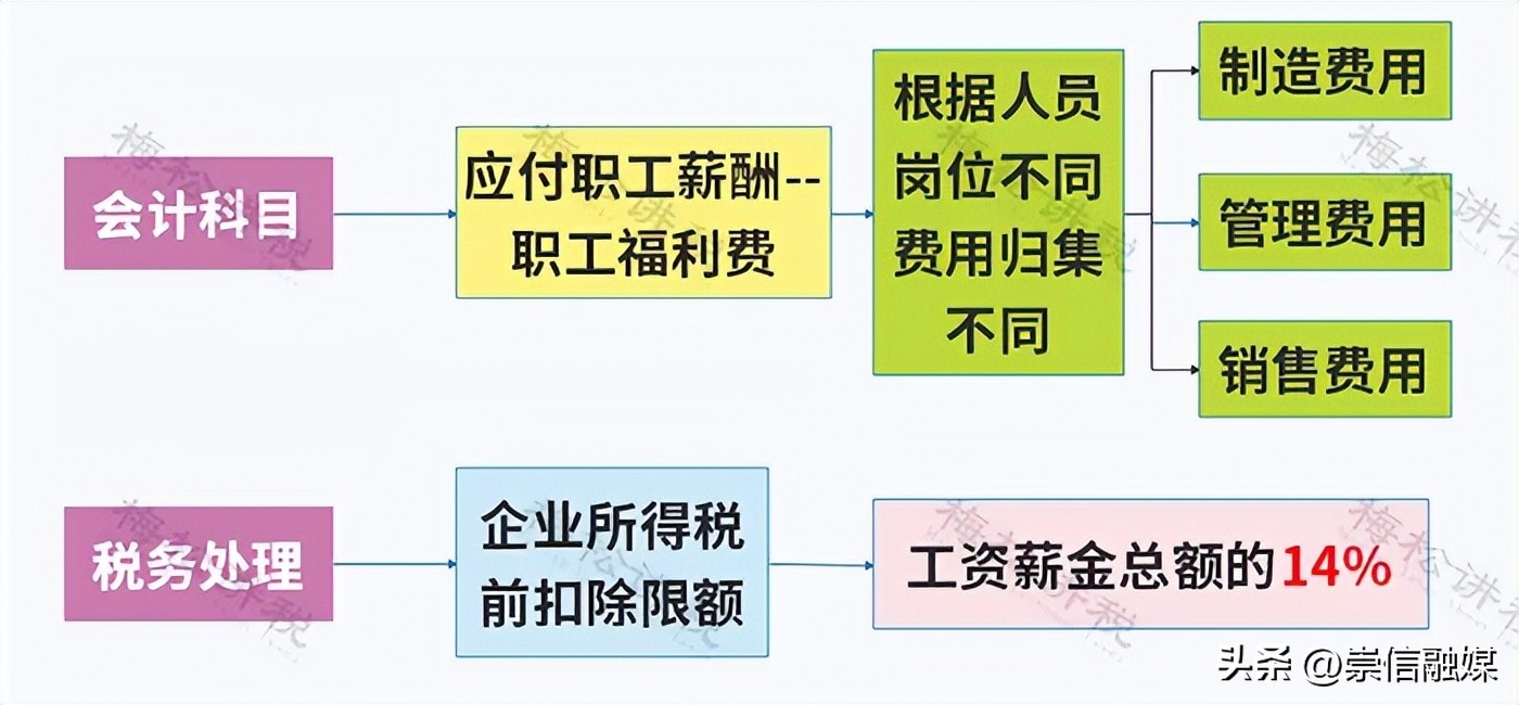 餐费计入什么科目_餐费入账要不要附菜单 税前扣除标准 国有企业商务宴请清单